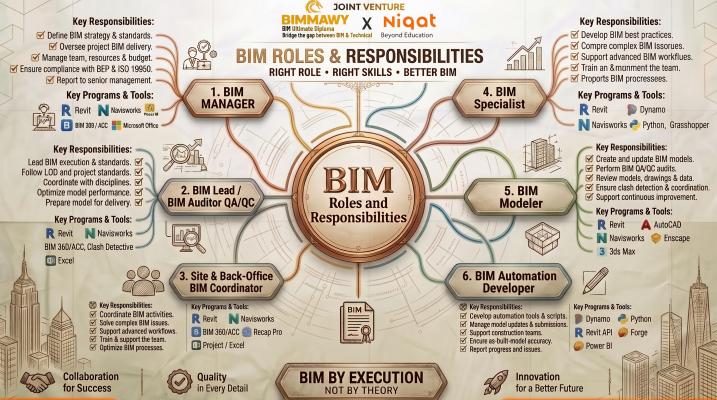 Photo of a course on  BIM Roles and Responsibilities Overview