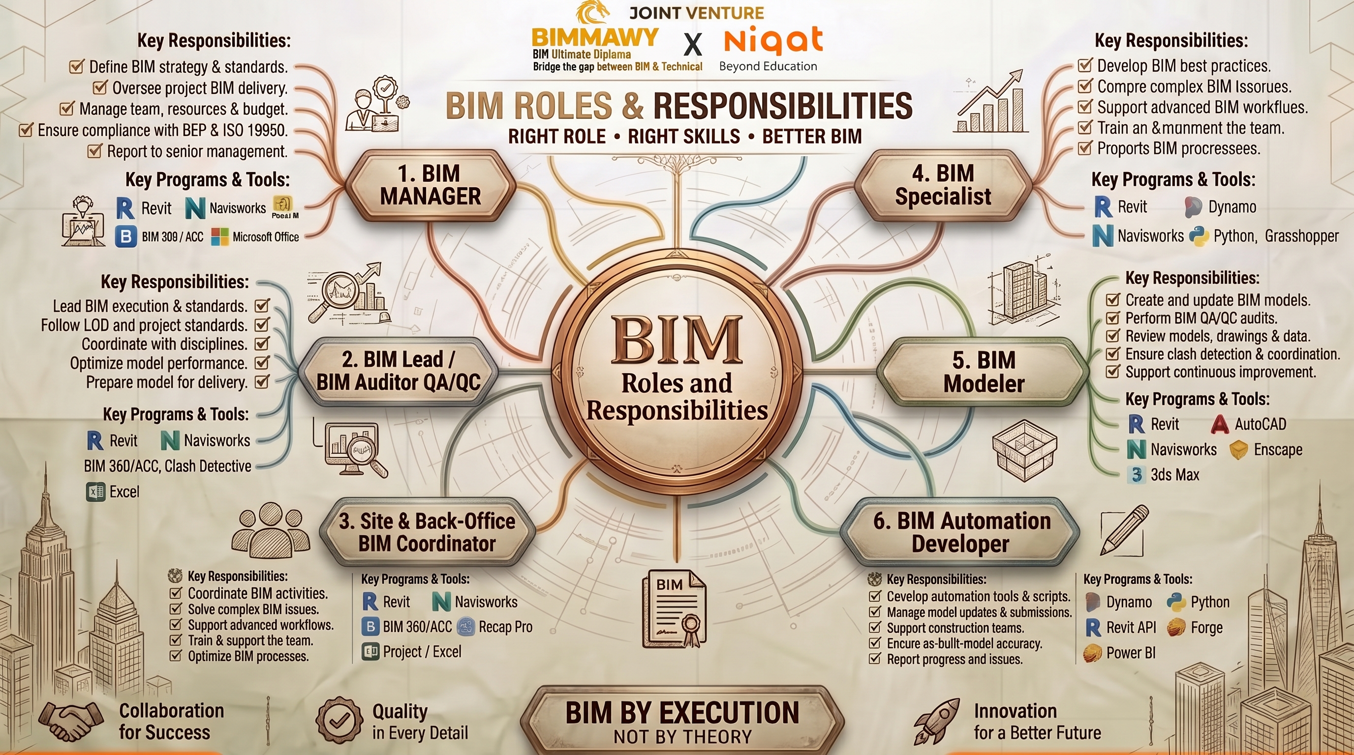 Photo of a course on  BIM Roles and Responsibilities Overview