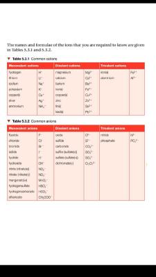 Photo of a course on  Common Cations and Anions