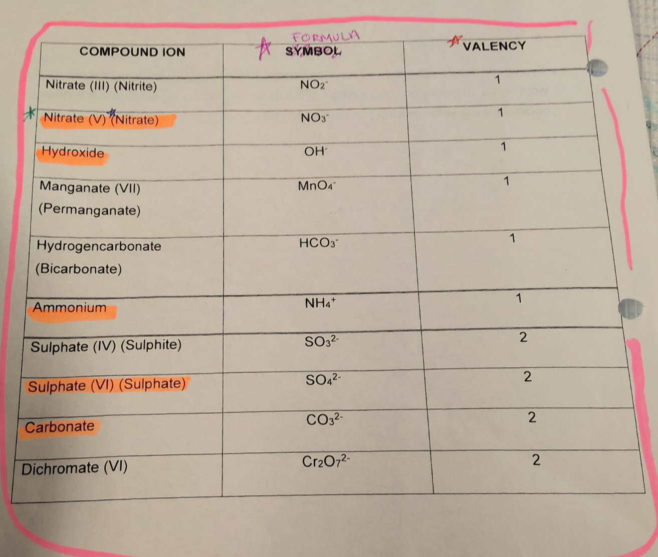 Photo of a course on  Compound Ions and Valency Table