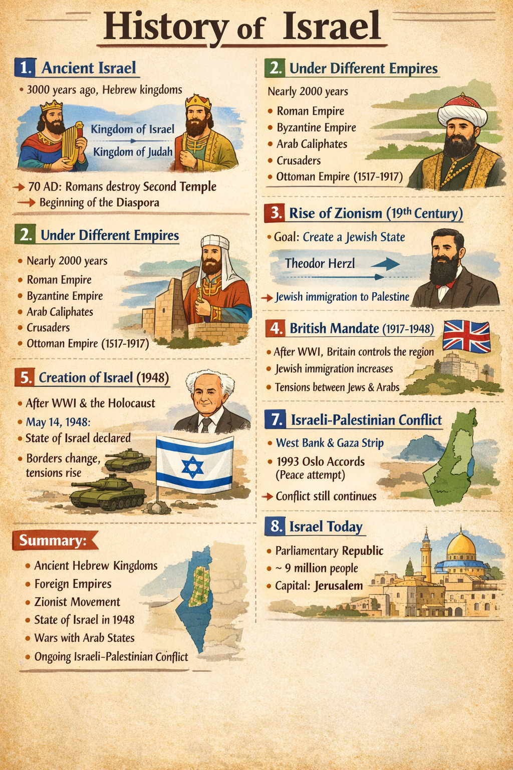 Photo of a course on  History of Israel Overview