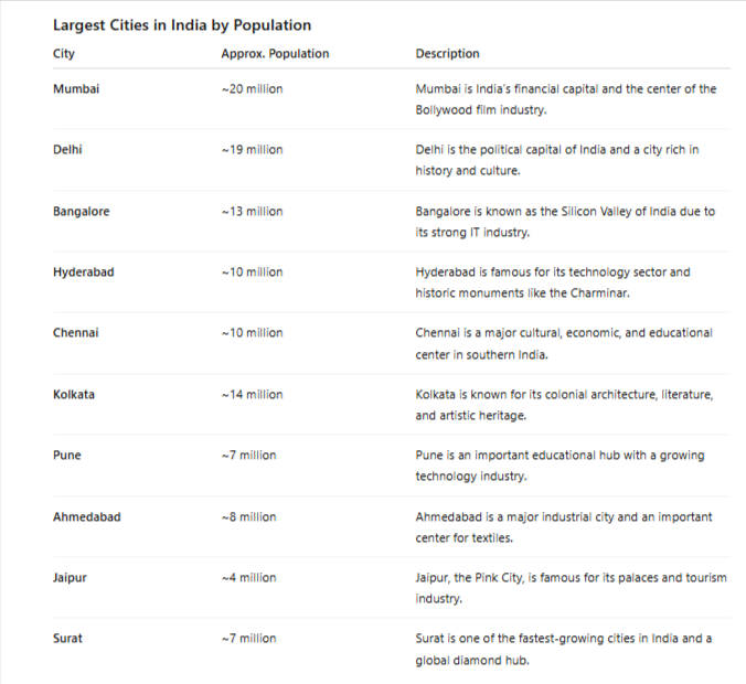 Photo of a course on  Largest Indian Cities Overview