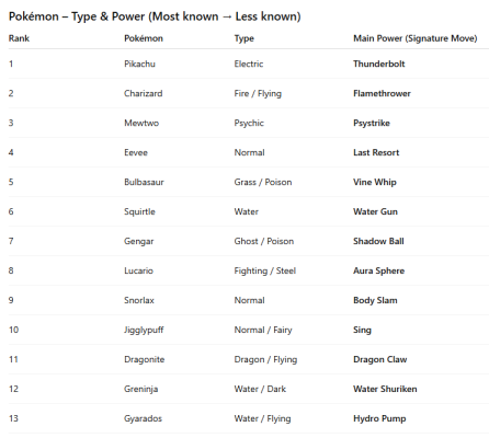 Photo of a course on  Pokémon Types and Powers