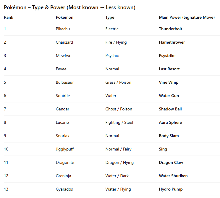 Photo of a course on  Pokémon Types and Powers