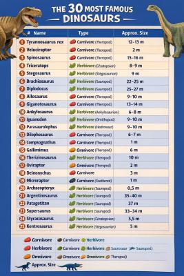 Photo of a course on  The 30 Most Famous Dinosaurs