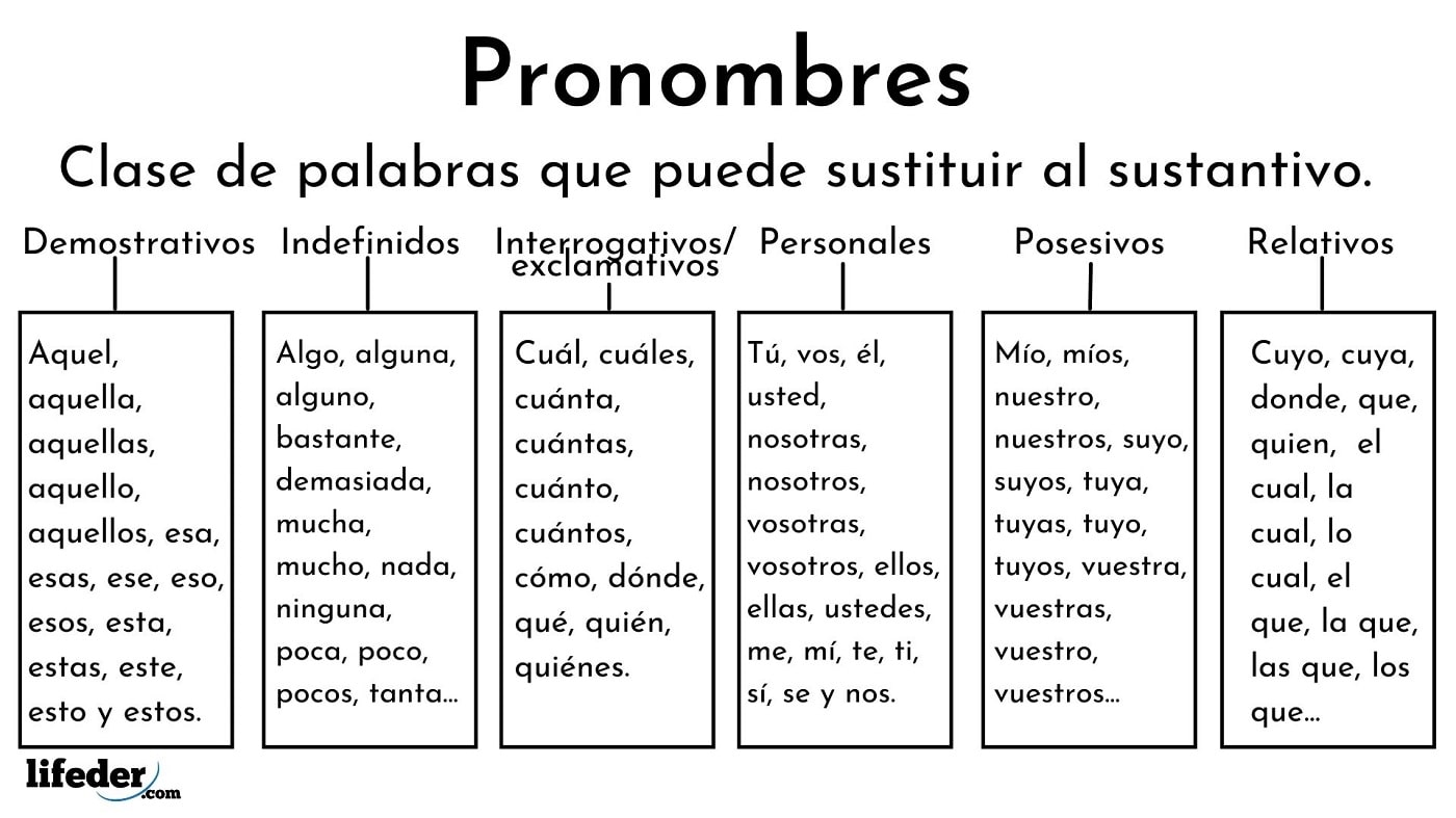 Foto de un curso de  Clasificación de pronombres en español