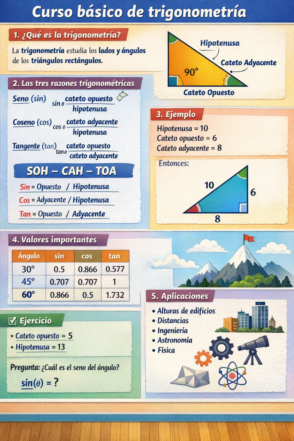 Foto de un curso de  Curso básico de trigonometría