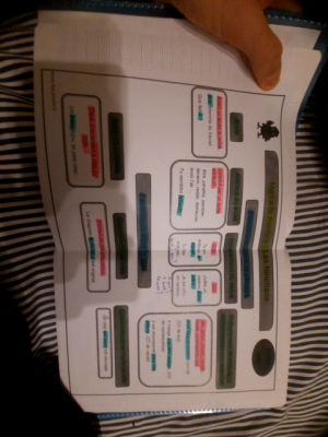 Photo d'un cours de  Carte mentale des fonctions grammaticales