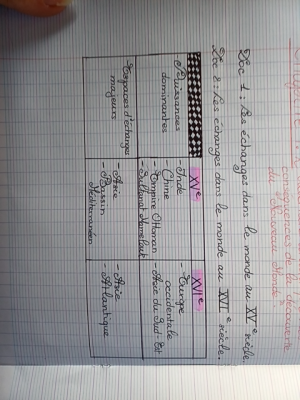 Échanges mondiaux au XVIe siècle quiz