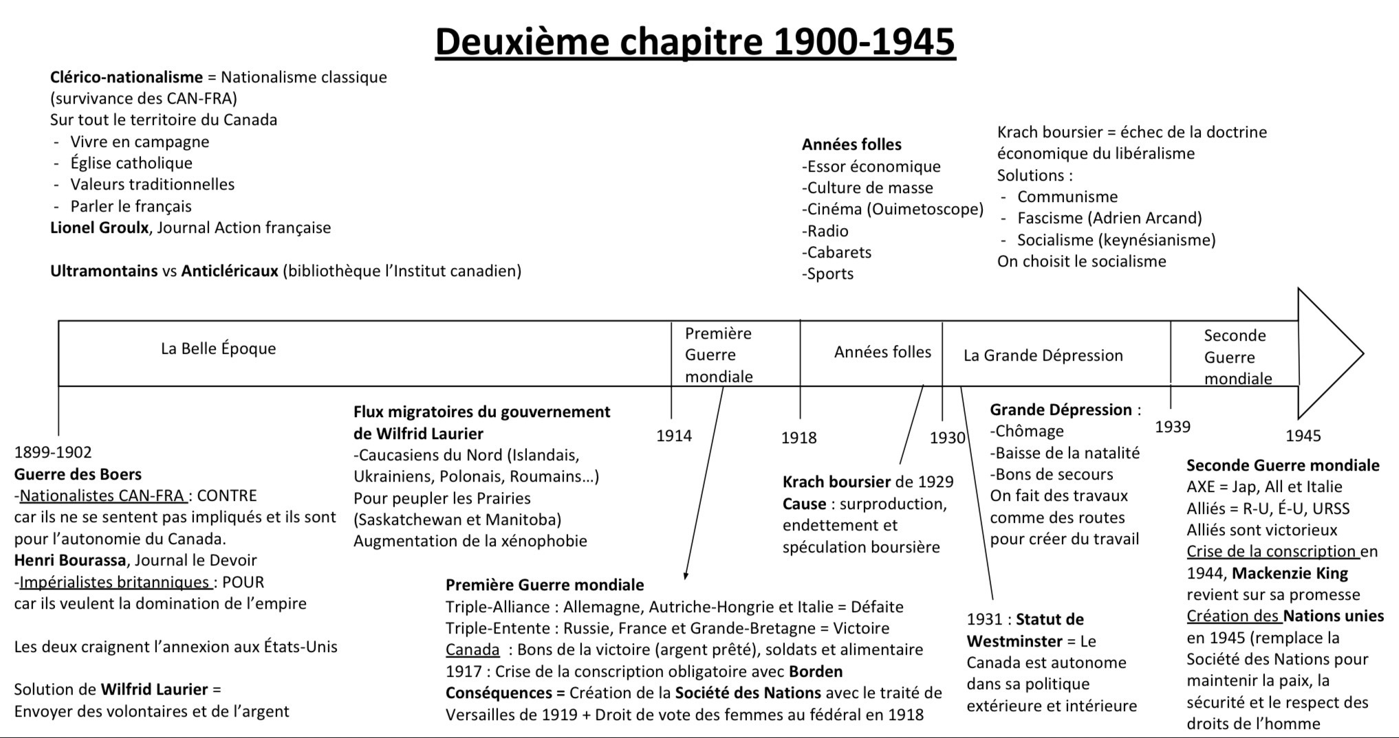 Photo d'un cours de  Chronologie du Canada 1900-1945
