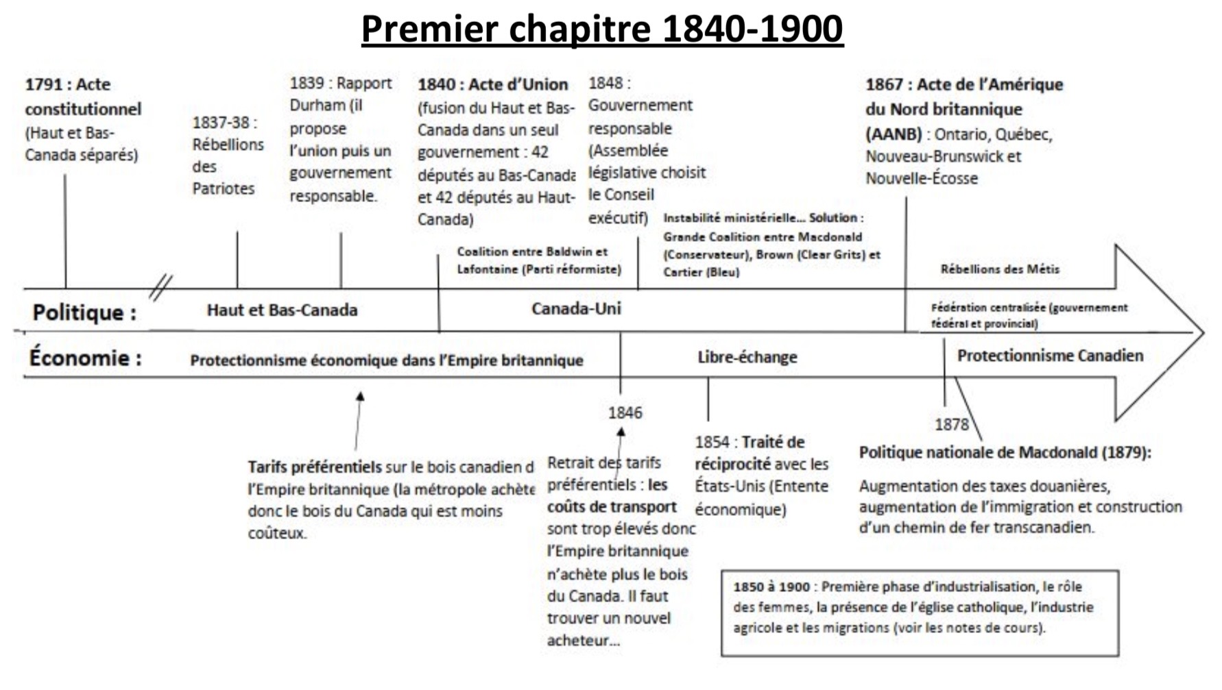 Photo d'un cours de  Chronologie politique et économique canadienne