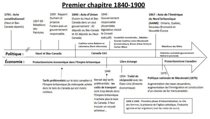 Photo d'un cours de  Chronologie politique et économique canadienne