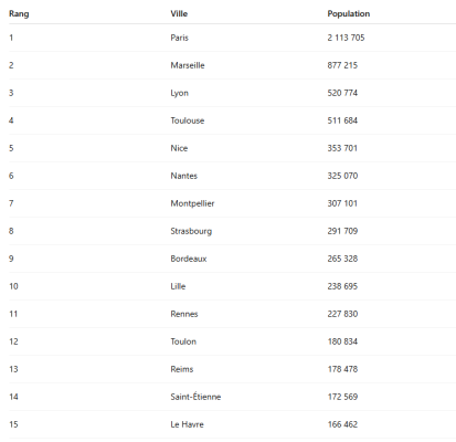 photo  Classement des villes françaises quiz