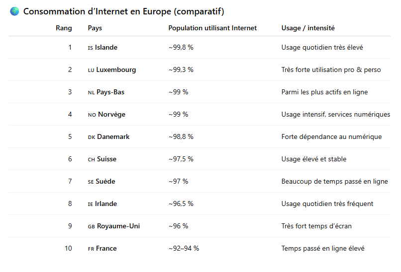 Photo d'un cours de  Consommation Internet en Europe