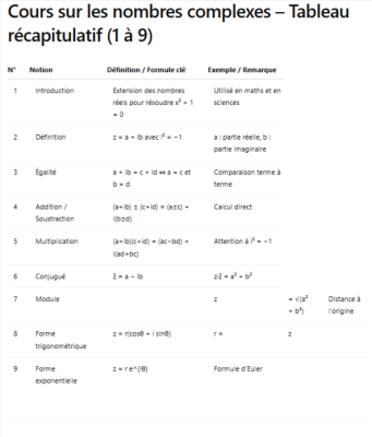 Cours sur les nombres complexes quiz
