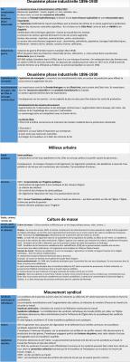 Photo d'un cours de  Deuxième phase industrielle au Canada