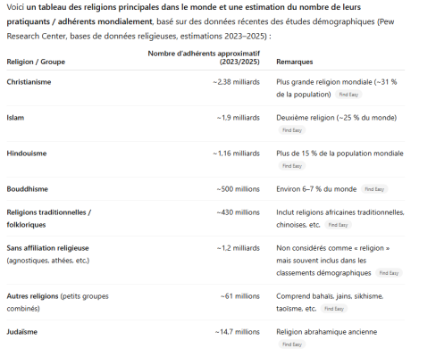 Estimations des adhérents religieux mondiaux quiz
