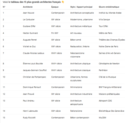 Grands Architectes Français Célèbres quiz