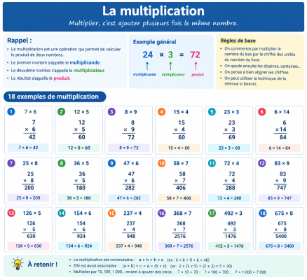 Photo d'un cours de  Guide visuel de la multiplication