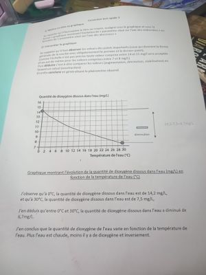 Photo d'un cours de  Interprétation graphique dioxygène eau