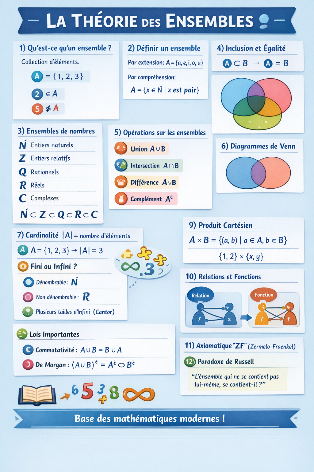 Photo d'un cours de  Introduction à la théorie des ensembles
