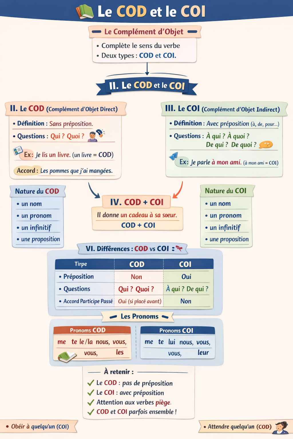 Photo d'un cours de  Le COD et le COI