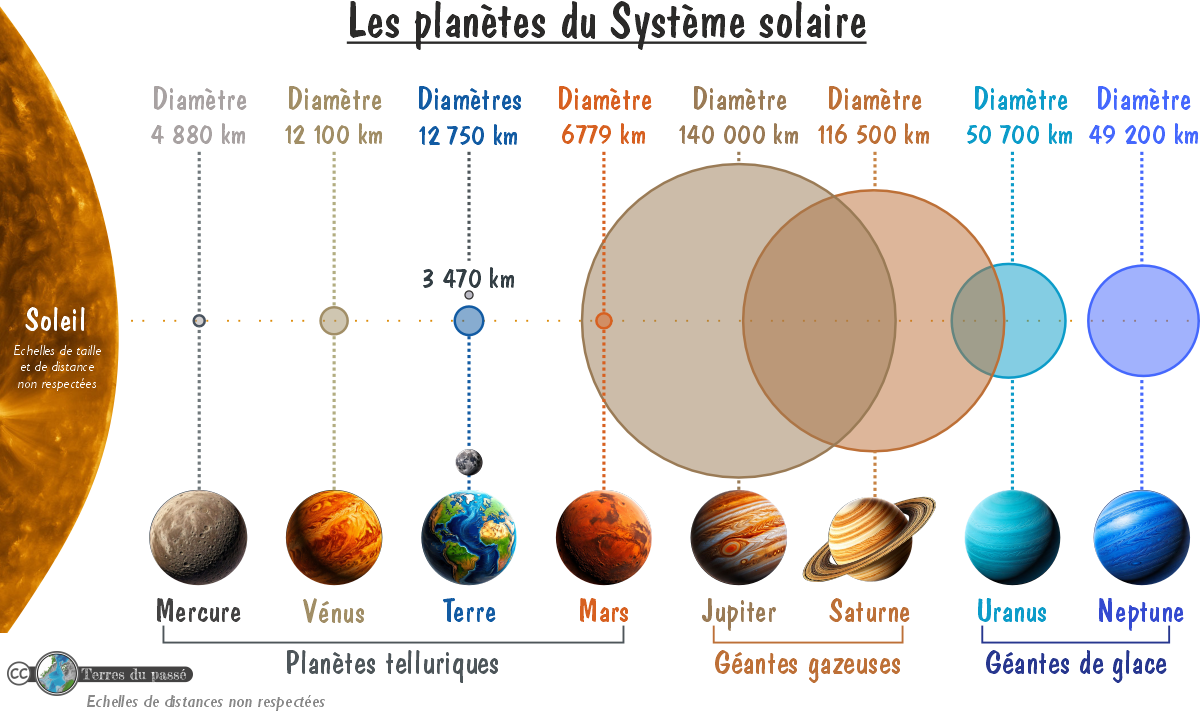 Photo d'un cours de  Planètes du Système Solaire
