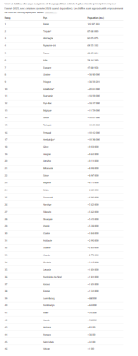 Population des pays européens 2020 quiz