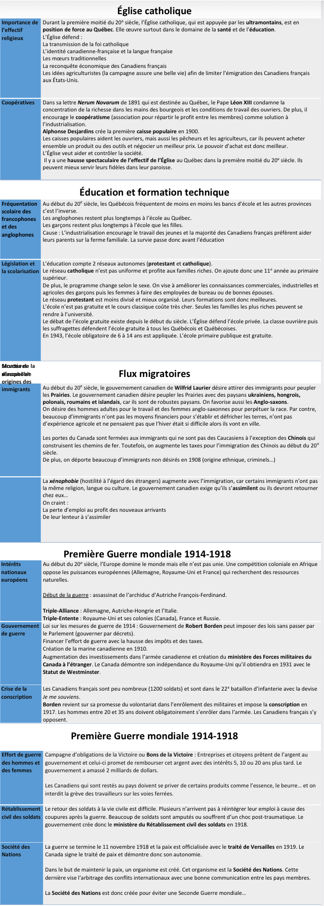 Photo d'un cours de  Québec et Canada au 20e siècle