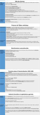 Rôle des femmes et industrialisation quiz