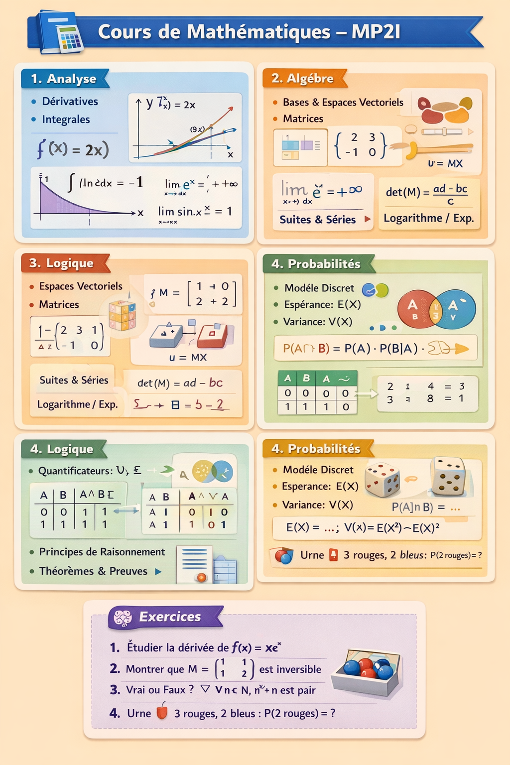 Photo d'un cours de  Résumé Cours Mathématiques MP2I