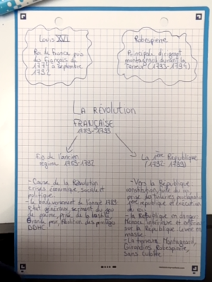 Photo d'un cours de  Résumé de la Révolution française