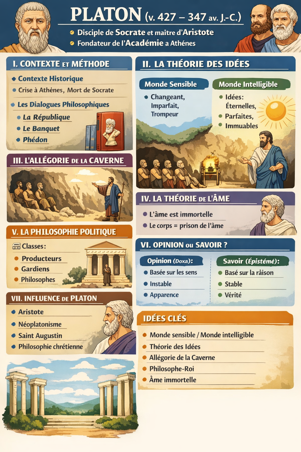 Photo d'un cours de  Résumé des concepts de Platon