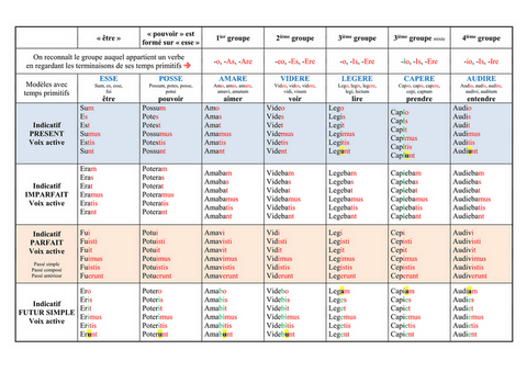 Photo d'un cours de  Tableau de conjugaison des verbes latins
