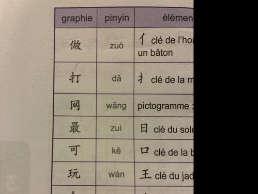 Photo d'un cours de  Tableau des caractères chinois