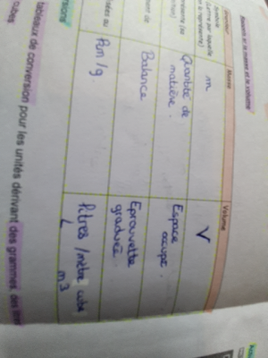Photo d'un cours de  Tableau des unités de mesure