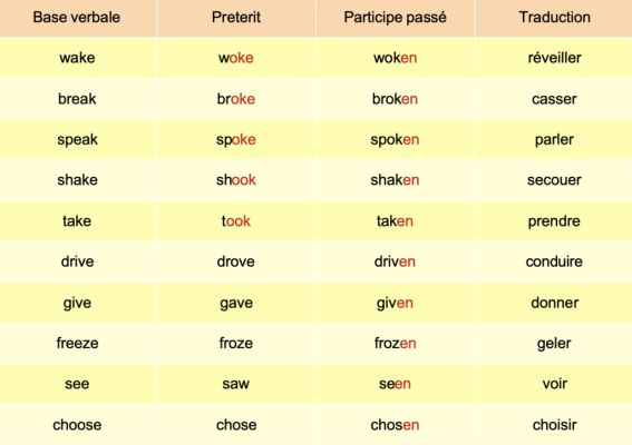 photo  Verbes irréguliers anglais-français quiz