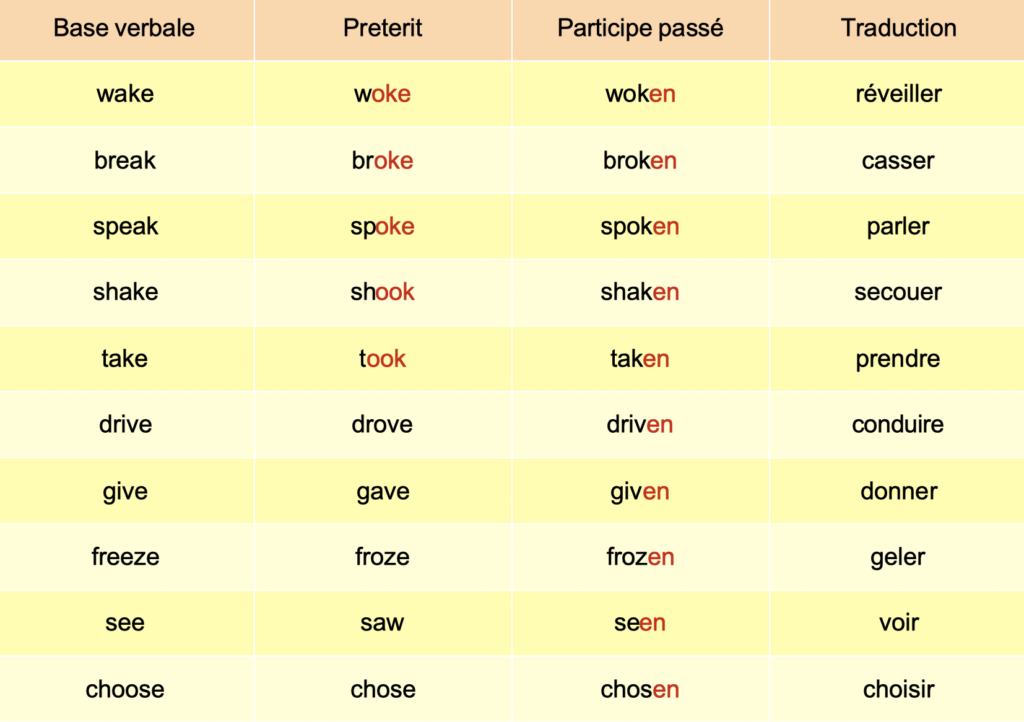 Photo d'un cours de  Verbes irréguliers anglais-français