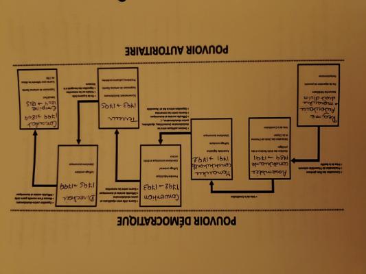 Évolution des régimes politiques français quiz