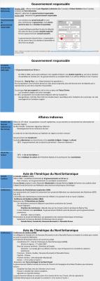 Évolution politique du Canada XIXe quiz