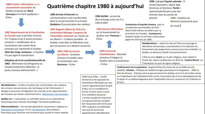 Photo d'un cours de  Évolution politique et économique du Québec