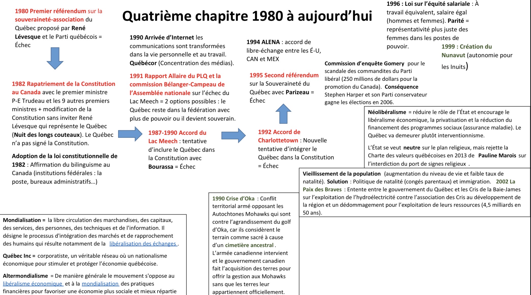 Photo d'un cours de  Évolution politique et économique du Québec