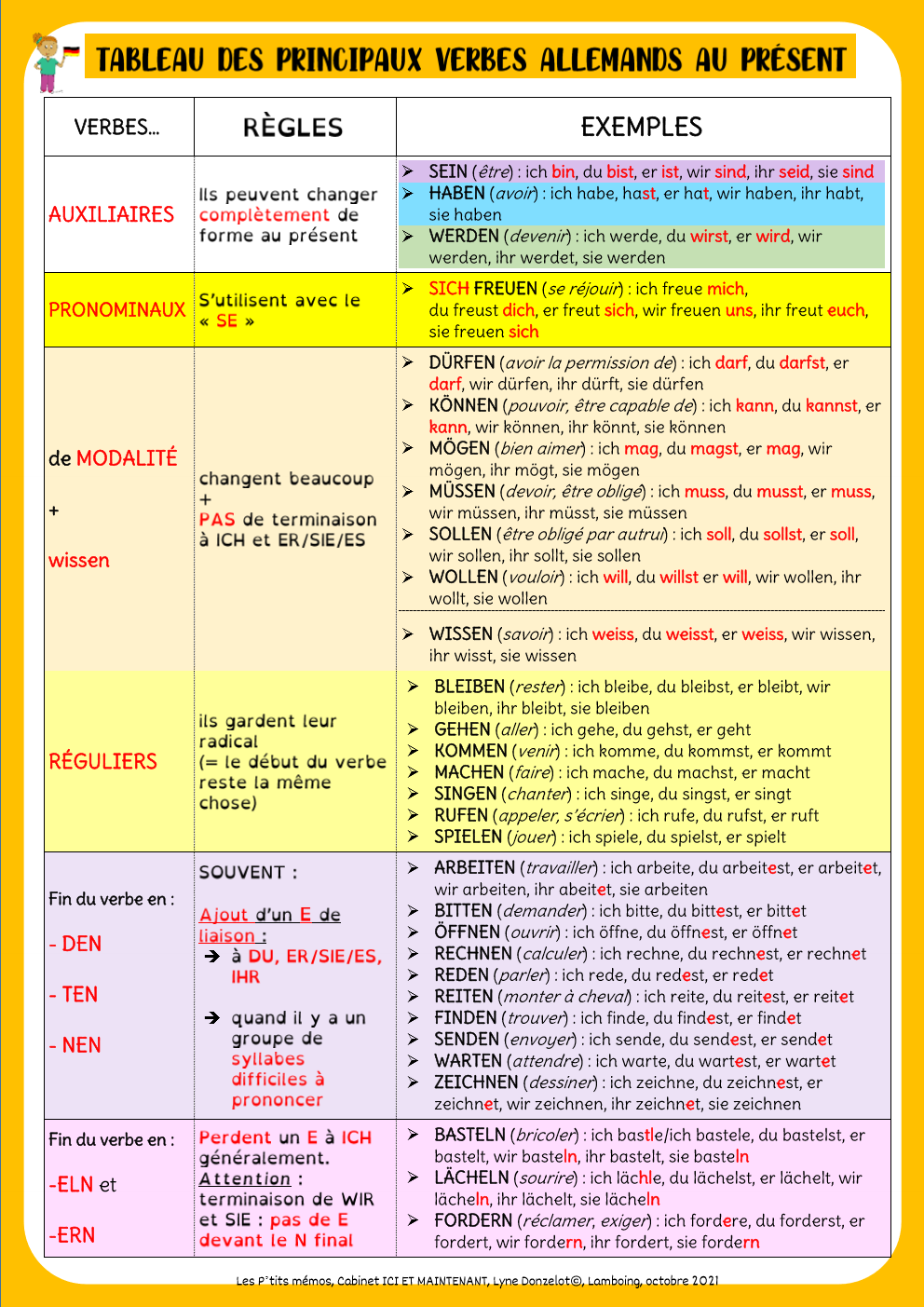 photo de Tableau-des-verbes-allemands pour faire un quiz