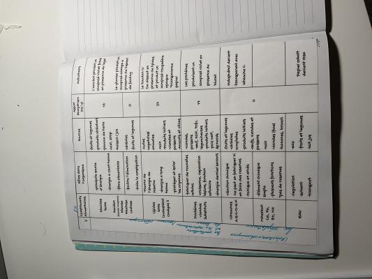 photo  Tableau des nutriments essentiels quiz