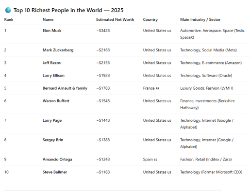 photo  Top 10 Richest People 2025 quiz