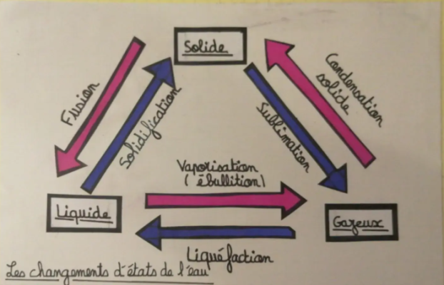photo  Changements d'état de l'eau quiz